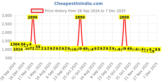 myntra.com The Souled Store Boys Hooded Lightweight Padded Jacket the souled store Price History Graph from 28 Sep 2024 to 7 Dec 2025