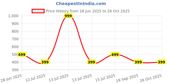 myntra.com The Souled Store Boys Kung Fu Panda Graphic Printed Round Neck Cotton T-shirt the souled store Price History Graph from 28 Jun 2025 to 24 Oct 2025