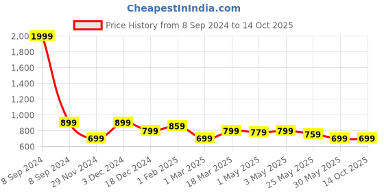 myntra.com The Souled Store Boys Lightweight Cotton Varsity Jacket the souled store Price History Graph from 8 Sep 2024 to 4 Oct 2025