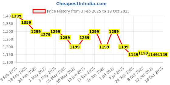 myntra.com The Souled Store Boys Lightweight Puffer Jacket the souled store Price History Graph from 3 Feb 2025 to 18 Oct 2025
