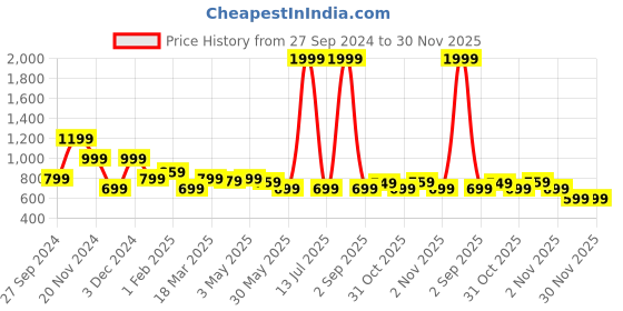 myntra.com The Souled Store Boys Lightweight Pure Cotton Tailored Jacket the souled store Price History Graph from 27 Sep 2024 to 30 Nov 2025