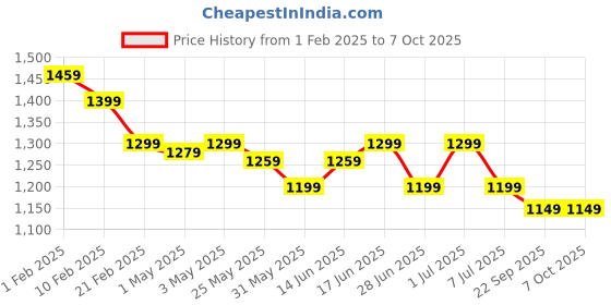myntra.com The Souled Store Boys Lightweight Varsity Jacket the souled store Price History Graph from 1 Feb 2025 to 4 Oct 2025