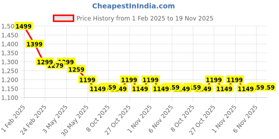 myntra.com The Souled Store Boys Lightweight Varsity Jacket the souled store Price History Graph from 1 Feb 2025 to 18 Nov 2025