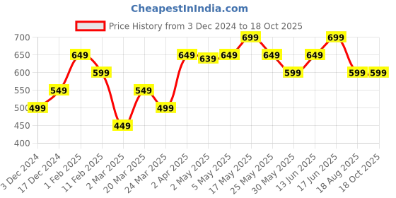 myntra.com The Souled Store Boys Lion King Printed T-shirt the souled store Price History Graph from 3 Dec 2024 to 18 Oct 2025