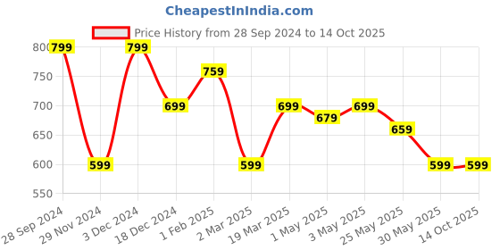 myntra.com The Souled Store Boys Looney Tunes: What's Up Doc Printed Pullover Sweatshirt the souled store Price History Graph from 28 Sep 2024 to 14 Oct 2025