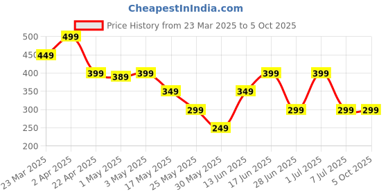 myntra.com The Souled Store Boys Mickey Mouse Printed T-shirt the souled store Price History Graph from 23 Mar 2025 to 4 Oct 2025