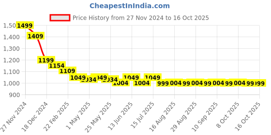 myntra.com The Souled Store Boys Minnie Mouse Printed Lightweight Padded Jacket the souled store Price History Graph from 27 Nov 2024 to 15 Oct 2025