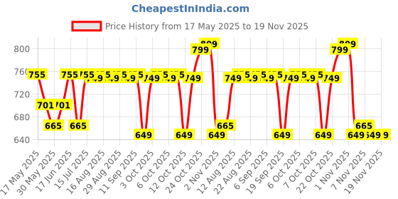 myntra.com The Souled Store Boys Naruto: Sasuke Mid-Rise Joggers the souled store Price History Graph from 17 May 2025 to 18 Nov 2025