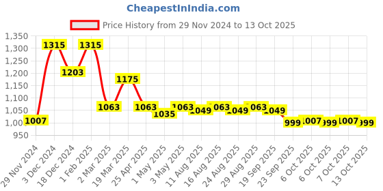 myntra.com The Souled Store Boys Ombre Lightweight Tailored Jacket the souled store Price History Graph from 29 Nov 2024 to 13 Oct 2025