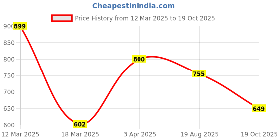myntra.com The Souled Store Boys Opaque Printed Casual Shirt the souled store Price History Graph from 12 Mar 2025 to 19 Oct 2025