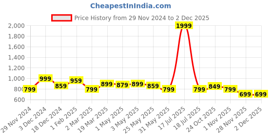 myntra.com The Souled Store Boys Orange & Grey Colourblocked Pure Acrylic Pullover the souled store Price History Graph from 29 Nov 2024 to 1 Dec 2025