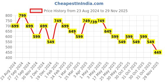 myntra.com The Souled Store Boys PAW Patrol Chase and Rubble Graphic Printed Pure Cotton Joggers the souled store Price History Graph from 23 Aug 2024 to 29 Nov 2025