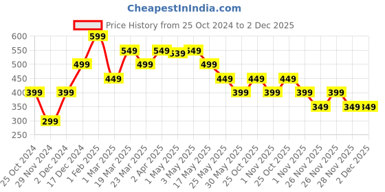 myntra.com The Souled Store Boys PAW Patrol: Little Hero Printed Pure Cotton Jogger the souled store Price History Graph from 25 Oct 2024 to 2 Dec 2025