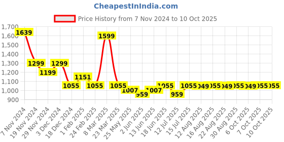 myntra.com The Souled Store Boys Paw Patrol Printed Hooded Front-Open Sweatshirt the souled store Price History Graph from 7 Nov 2024 to 10 Oct 2025