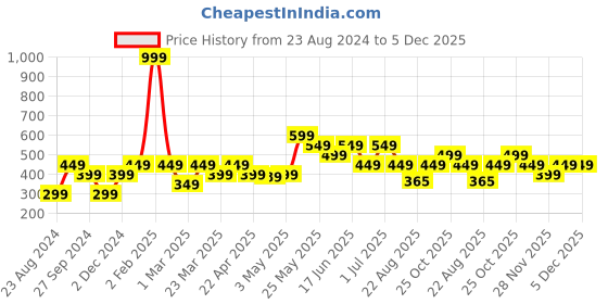 myntra.com The Souled Store Boys Peppa Pig Sports Shorts the souled store Price History Graph from 23 Aug 2024 to 5 Dec 2025