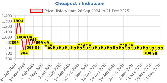 myntra.com The Souled Store Boys Printed Cotton Pullover Hooded Sweatshirt the souled store Price History Graph from 26 Sep 2024 to 21 Dec 2025