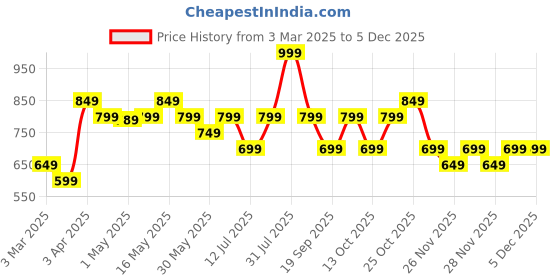 myntra.com The Souled Store Boys Printed Joggers the souled store Price History Graph from 3 Mar 2025 to 2 Dec 2025