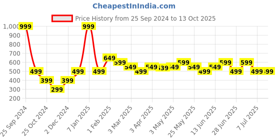 myntra.com The Souled Store Boys Printed Mickey Mouse Shorts the souled store Price History Graph from 25 Sep 2024 to 13 Oct 2025