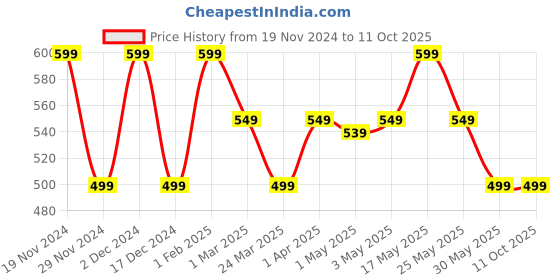 myntra.com The Souled Store Boys Printed Mid-Rise Cotton Shorts the souled store Price History Graph from 19 Nov 2024 to 4 Oct 2025