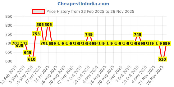 myntra.com The Souled Store Boys Printed Peanuts: Best Friends Sweatshirt the souled store Price History Graph from 23 Feb 2025 to 26 Nov 2025