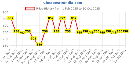 myntra.com The Souled Store Boys Printed Pullover the souled store Price History Graph from 1 Feb 2025 to 10 Oct 2025