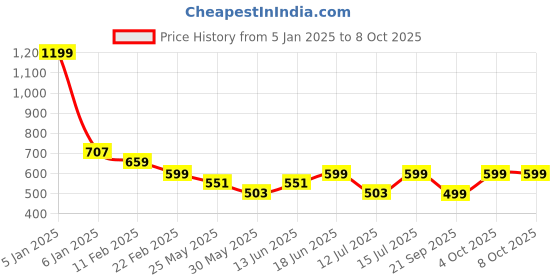 myntra.com The Souled Store Boys Printed Pullover Naruto: Chibi Sweatshirt the souled store Price History Graph from 5 Jan 2025 to 4 Oct 2025