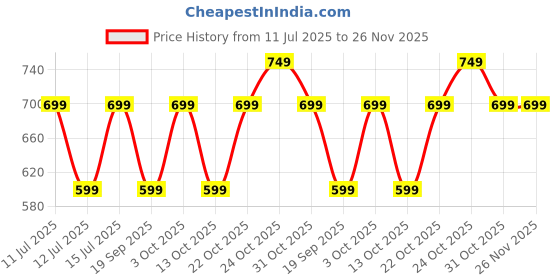 myntra.com The Souled Store Boys Printed Pure Cotton Mid Rise Joggers the souled store Price History Graph from 11 Jul 2025 to 25 Nov 2025