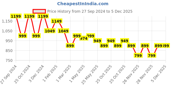 myntra.com The Souled Store Boys Printed Round Neck  Long Sleeves Pullover the souled store Price History Graph from 27 Sep 2024 to 4 Dec 2025