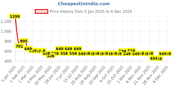 myntra.com The Souled Store Boys Printed Round Neck Sweatshirt the souled store Price History Graph from 5 Jan 2025 to 4 Dec 2025