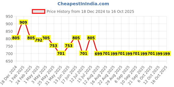 myntra.com The Souled Store Boys Printed Sweatshirt the souled store Price History Graph from 18 Dec 2024 to 15 Oct 2025