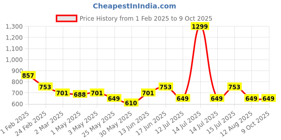 myntra.com The Souled Store Boys Printed Sweatshirt the souled store Price History Graph from 1 Feb 2025 to 9 Oct 2025