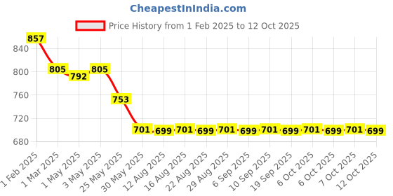 myntra.com The Souled Store Boys Printed Sweatshirt the souled store Price History Graph from 1 Feb 2025 to 12 Oct 2025