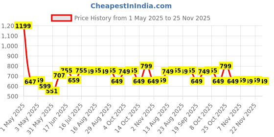 myntra.com The Souled Store Boys Printed Sweatshirt the souled store Price History Graph from 1 May 2025 to 25 Nov 2025