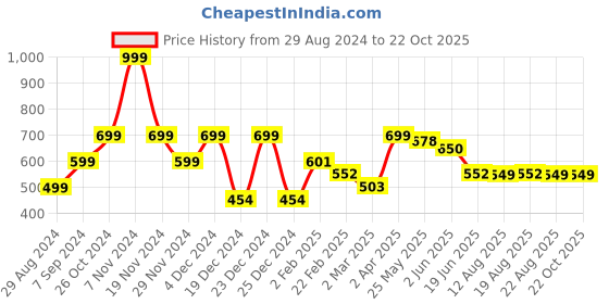 myntra.com The Souled Store Boys Printed T-shirt the souled store Price History Graph from 29 Aug 2024 to 22 Oct 2025