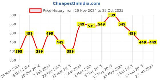 myntra.com The Souled Store Boys Printed T-shirt the souled store Price History Graph from 29 Nov 2024 to 22 Oct 2025