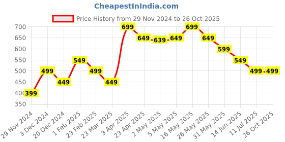 myntra.com The Souled Store Boys Printed T-shirt the souled store Price History Graph from 29 Nov 2024 to 26 Oct 2025