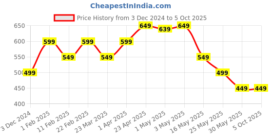 myntra.com The Souled Store Boys Printed T-shirt the souled store Price History Graph from 3 Dec 2024 to 4 Oct 2025