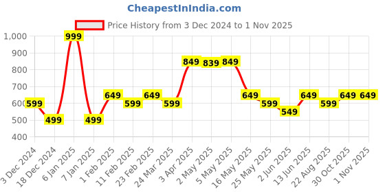 myntra.com The Souled Store Boys Printed T-shirt the souled store Price History Graph from 3 Dec 2024 to 1 Nov 2025