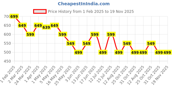 myntra.com The Souled Store Boys Printed T-shirt the souled store Price History Graph from 1 Feb 2025 to 18 Nov 2025