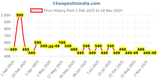 myntra.com The Souled Store Boys Printed T-shirt the souled store Price History Graph from 1 Feb 2025 to 18 Nov 2025