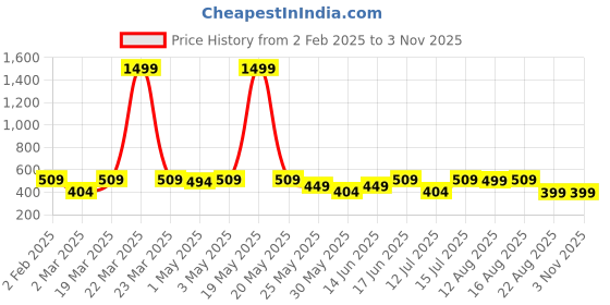 myntra.com The Souled Store Boys Printed T-shirt the souled store Price History Graph from 2 Feb 2025 to 2 Nov 2025