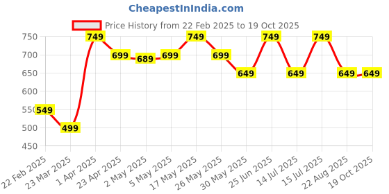 myntra.com The Souled Store Boys Printed T-shirt the souled store Price History Graph from 22 Feb 2025 to 18 Oct 2025