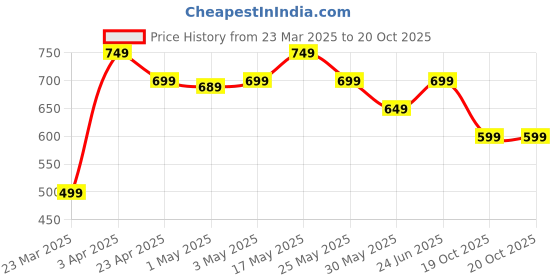 myntra.com The Souled Store Boys Printed T-shirt the souled store Price History Graph from 23 Mar 2025 to 20 Oct 2025