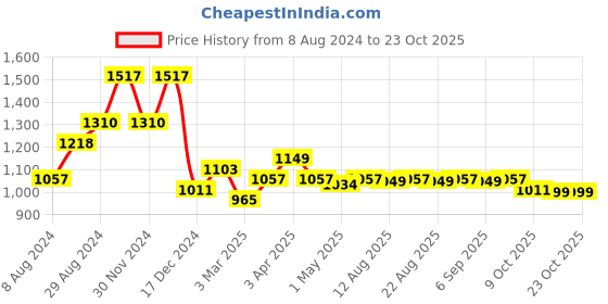 myntra.com The Souled Store Boys Pure Cotton Cargo Joggers the souled store Price History Graph from 8 Aug 2024 to 22 Oct 2025