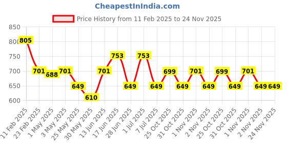 myntra.com The Souled Store Boys Spider-Man Great Power Printed Sweatshirt the souled store Price History Graph from 11 Feb 2025 to 24 Nov 2025