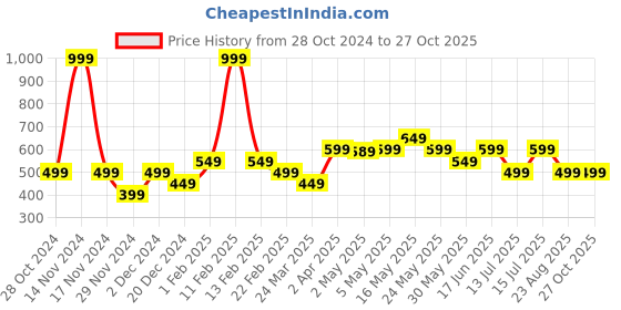 myntra.com The Souled Store Boys Star Wars Graphic Printed Round Neck Cotton T-shirt the souled store Price History Graph from 28 Oct 2024 to 26 Oct 2025