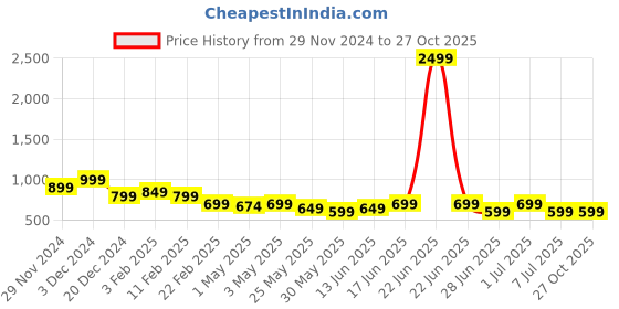 myntra.com The Souled Store Boys Superhero Printed Pullover Sweaters the souled store Price History Graph from 29 Nov 2024 to 27 Oct 2025