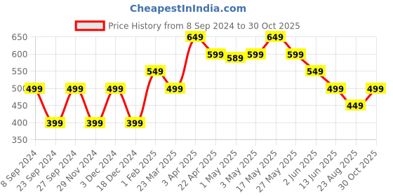 myntra.com The Souled Store Boys Superhero Printed Round Neck Cotton T-Shirt the souled store Price History Graph from 8 Sep 2024 to 30 Oct 2025