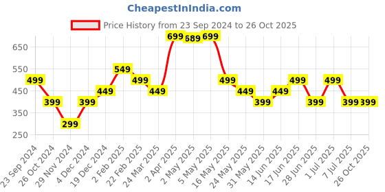 myntra.com The Souled Store Boys Superman: Metropolis Round Neck Regular Fit Cotton T-Shirt the souled store Price History Graph from 23 Sep 2024 to 25 Oct 2025