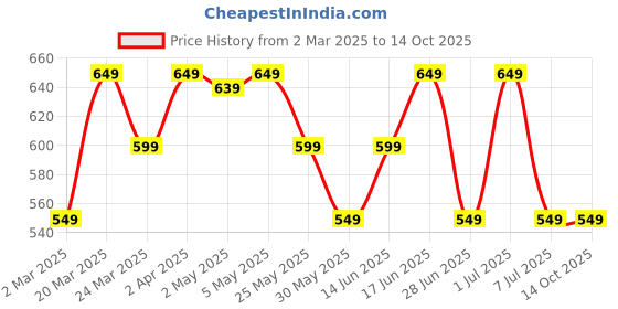 myntra.com The Souled Store Boys Superman Printed T-shirt the souled store Price History Graph from 2 Mar 2025 to 14 Oct 2025